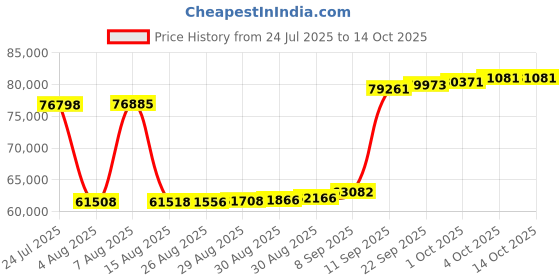 myntra.com Joyalukkas Emerald Radiance Diamond Bracelet-2.3 gm joyalukkas Price History Graph from 24 Jul 2025 to 13 Oct 2025