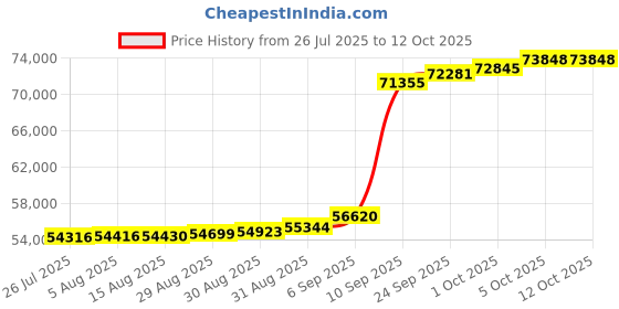 myntra.com Joyalukkas Enchanted Butterfly Diamond Pendent -3.08 gm joyalukkas Price History Graph from 26 Jul 2025 to 11 Oct 2025