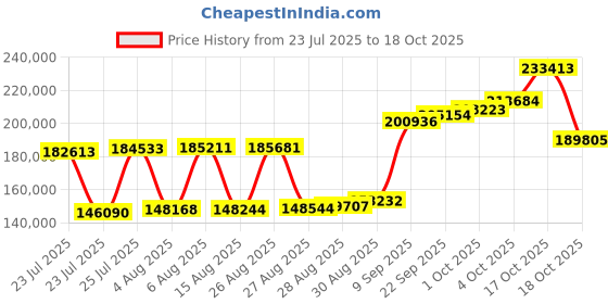 myntra.com Joyalukkas Enchanting Gold Bangles -12.07 gms joyalukkas Price History Graph from 23 Jul 2025 to 18 Oct 2025