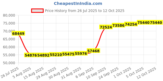 myntra.com Joyalukkas Endearing Heart Diamond Pendent-3.5 gm joyalukkas Price History Graph from 26 Jul 2025 to 12 Oct 2025