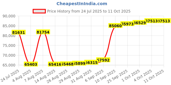 myntra.com Joyalukkas Endless Radiance Ruby Diamond Pendant -3.22 gm joyalukkas Price History Graph from 24 Jul 2025 to 11 Oct 2025