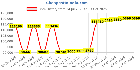 myntra.com Joyalukkas Eternal Emerald Allure Diamond Earrings -3.92 gm joyalukkas Price History Graph from 24 Jul 2025 to 13 Oct 2025