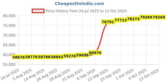 myntra.com Joyalukkas Eternal Emerald Drop Diamond Pendant -3.1 gm joyalukkas Price History Graph from 24 Jul 2025 to 12 Oct 2025