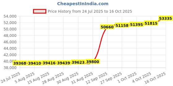 myntra.com Joyalukkas Eternal Heart of Diamonds Ring -1.27 gm joyalukkas Price History Graph from 24 Jul 2025 to 16 Oct 2025