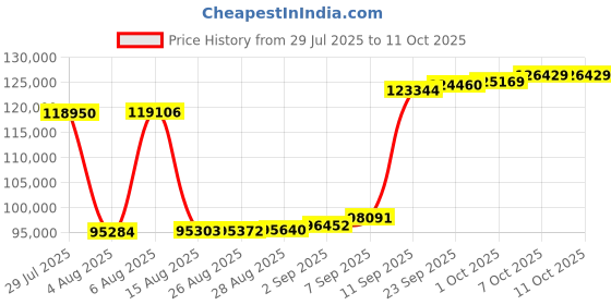 myntra.com Joyalukkas Eternal Ruby Glow Diamond Earrings -4.17 gm joyalukkas Price History Graph from 29 Jul 2025 to 11 Oct 2025