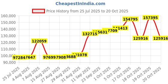 myntra.com Joyalukkas Ethereal Dewdrop Beauty Gold Necklace joyalukkas Price History Graph from 25 Jul 2025 to 20 Oct 2025