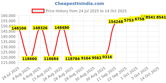 myntra.com Joyalukkas Ethnic Blossom Diamond Earrings -5.32 gm joyalukkas Price History Graph from 24 Jul 2025 to 14 Oct 2025