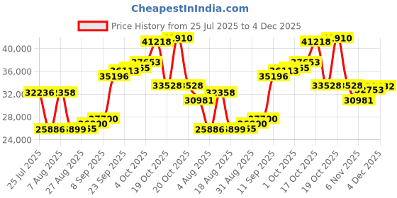 myntra.com Joyalukkas Exquisite Peacock Pendant joyalukkas Price History Graph from 25 Jul 2025 to 4 Dec 2025