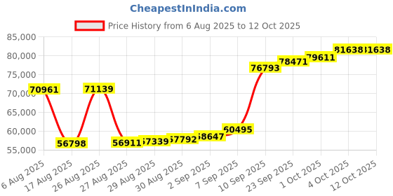 myntra.com Joyalukkas Fab Designer Gemstone Teardrop Earring-4.04 gms joyalukkas Price History Graph from 6 Aug 2025 to 12 Oct 2025