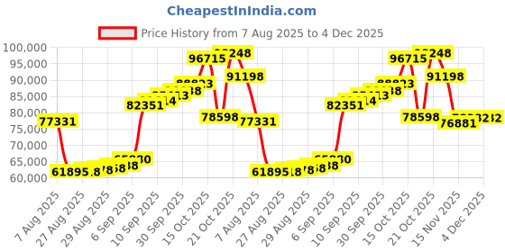 myntra.com Joyalukkas Fab Gemstone Floral Stud Earring-4.42 gms joyalukkas Price History Graph from 7 Aug 2025 to 4 Dec 2025