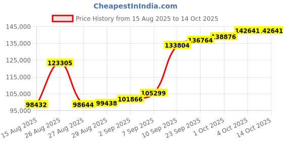 myntra.com Joyalukkas Fancy Orb Brilliance Earring- 7.178 gms joyalukkas Price History Graph from 15 Aug 2025 to 13 Oct 2025