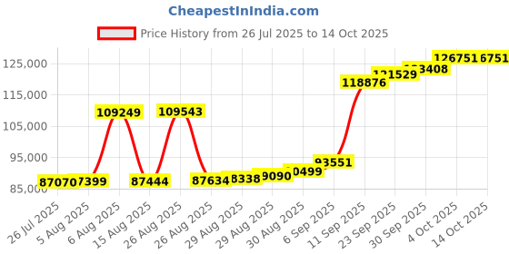 myntra.com Joyalukkas Fern golden Bracelet joyalukkas Price History Graph from 26 Jul 2025 to 14 Oct 2025