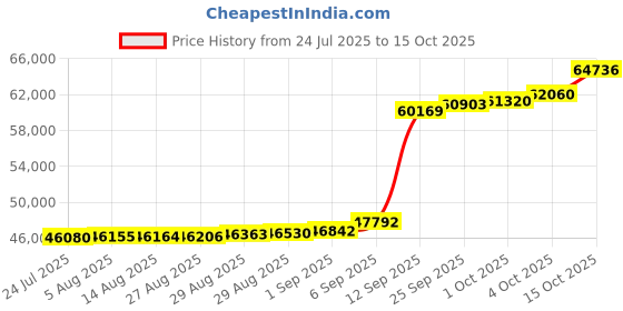 myntra.com Joyalukkas Fiery Solitaire Diamond Pendant -2.34 gm joyalukkas Price History Graph from 24 Jul 2025 to 15 Oct 2025