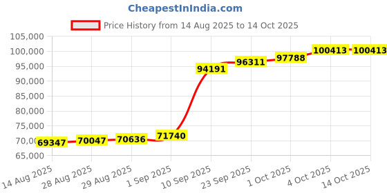 myntra.com Joyalukkas Fine Floret Gemstone Earring-4.85 gms joyalukkas Price History Graph from 14 Aug 2025 to 14 Oct 2025