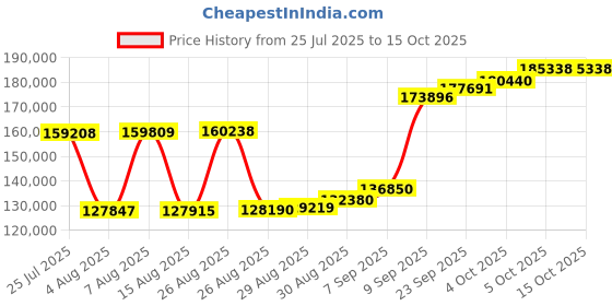 myntra.com Joyalukkas Flame design Chain bracelet joyalukkas Price History Graph from 25 Jul 2025 to 14 Oct 2025