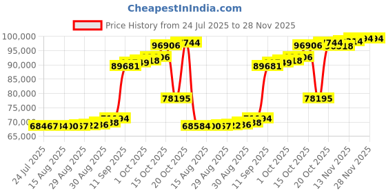 myntra.com Joyalukkas Floral Clover Heart Diamond Bracelet-3.58 gm joyalukkas Price History Graph from 24 Jul 2025 to 27 Nov 2025