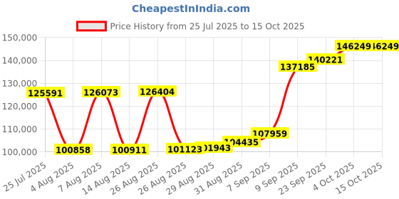 myntra.com Joyalukkas Floral Cluster Gold Bangle joyalukkas Price History Graph from 25 Jul 2025 to 14 Oct 2025