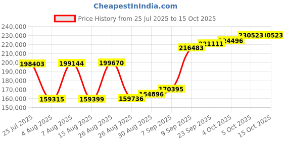 myntra.com Joyalukkas Floral Fusion Oval -11.14 gms joyalukkas Price History Graph from 25 Jul 2025 to 15 Oct 2025
