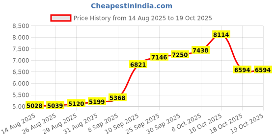 myntra.com Joyalukkas Floral Gleam Nosepin - 0.38 gms joyalukkas Price History Graph from 14 Aug 2025 to 16 Oct 2025