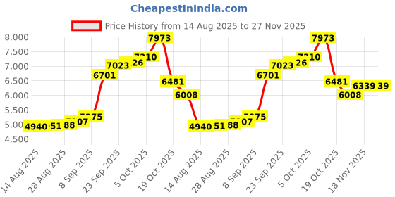 myntra.com Joyalukkas Floral Gold Nose-pin - 0.37 gms joyalukkas Price History Graph from 14 Aug 2025 to 27 Nov 2025