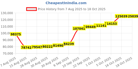 myntra.com joyalukkas Floral Prism Gold Earring joyalukkas Price History Graph from 7 Aug 2025 to 17 Oct 2025