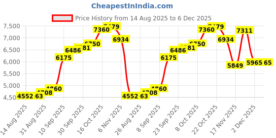 myntra.com Joyalukkas Floral Radiance Nosepin - 0.343 gms joyalukkas Price History Graph from 14 Aug 2025 to 6 Dec 2025
