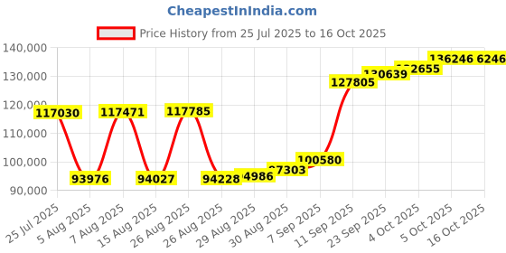 myntra.com Joyalukkas Floral Rakhi bracelet joyalukkas Price History Graph from 25 Jul 2025 to 15 Oct 2025