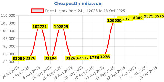 myntra.com Joyalukkas Floral Sparkle Triangle Diamond Earrings -3.54 gm joyalukkas Price History Graph from 24 Jul 2025 to 13 Oct 2025