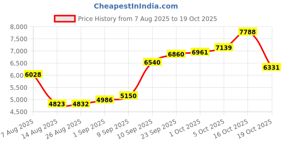 myntra.com Joyalukkas Floret Elegance Nosepin - 0.364 gms joyalukkas Price History Graph from 7 Aug 2025 to 18 Oct 2025
