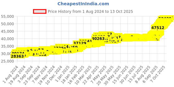 myntra.com Joyalukkas Flower 22KT Gold Coin -4 gm joyalukkas Price History Graph from 1 Aug 2024 to 13 Oct 2025