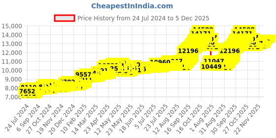 myntra.com Joyalukkas Flower 22KT(916) Gold Coin -1 gm joyalukkas Price History Graph from 24 Jul 2024 to 5 Dec 2025