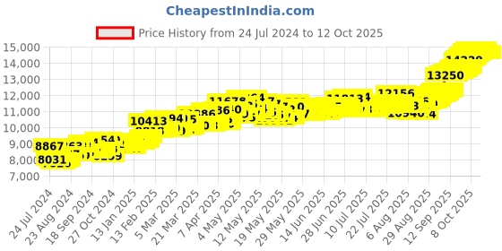 myntra.com Joyalukkas Flower 24KT Gold Bar- 1 gm joyalukkas Price History Graph from 24 Jul 2024 to 11 Oct 2025