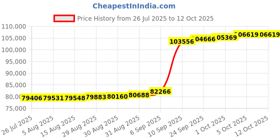 myntra.com Joyalukkas Flowering Delight Diamond Pendent -3.72 gm joyalukkas Price History Graph from 26 Jul 2025 to 11 Oct 2025