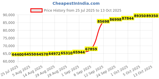 myntra.com Joyalukkas Flutter Diamond Pendant -4.6 gm joyalukkas Price History Graph from 25 Jul 2025 to 13 Oct 2025