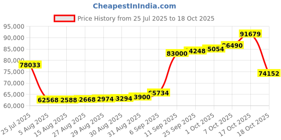 myntra.com Joyalukkas Fluttering Layers Diamond Necklace-4.46 gm joyalukkas Price History Graph from 25 Jul 2025 to 17 Oct 2025