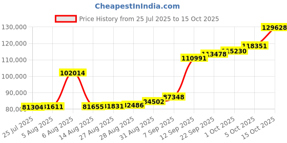 myntra.com Joyalukkas Forever Linked Hearts Gold Necklace joyalukkas Price History Graph from 25 Jul 2025 to 15 Oct 2025