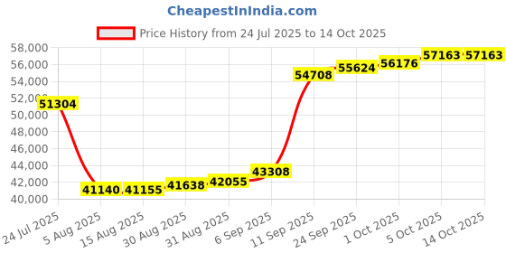 myntra.com Joyalukkas Frosted Butterfly Diamond Pendant -3.03 gm joyalukkas Price History Graph from 24 Jul 2025 to 14 Oct 2025