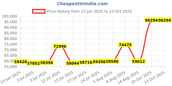 myntra.com Joyalukkas Frosty Bells Charm Gold Bracelet joyalukkas Price History Graph from 23 Jun 2025 to 23 Oct 2025