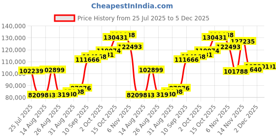 myntra.com Joyalukkas Fusion Floral Tennis Bracelet joyalukkas Price History Graph from 25 Jul 2025 to 5 Dec 2025