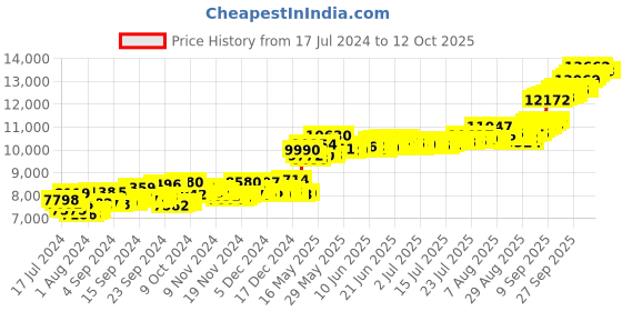 myntra.com Joyalukkas Ganapathy 22 KT Gold Coin 1 g joyalukkas Price History Graph from 17 Jul 2024 to 12 Oct 2025