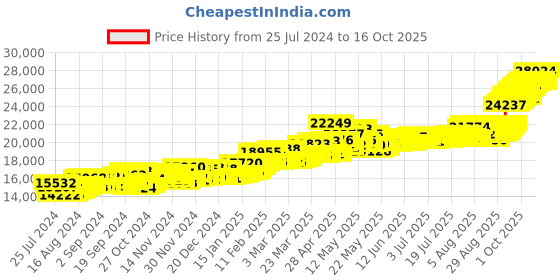 myntra.com Joyalukkas Ganapathy 22KT Gold Coin -2 gm joyalukkas Price History Graph from 25 Jul 2024 to 16 Oct 2025
