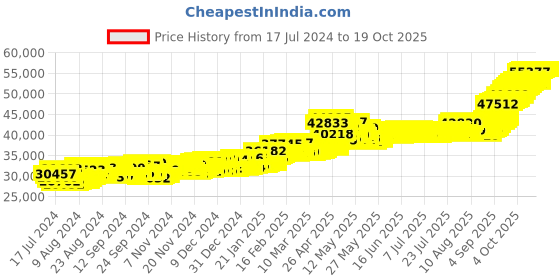 myntra.com Joyalukkas Ganapathy 22KT Gold Coin-4gm joyalukkas Price History Graph from 17 Jul 2024 to 17 Oct 2025