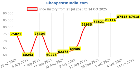 myntra.com Joyalukkas Ganesha Guardian Claw Pendant joyalukkas Price History Graph from 25 Jul 2025 to 14 Oct 2025