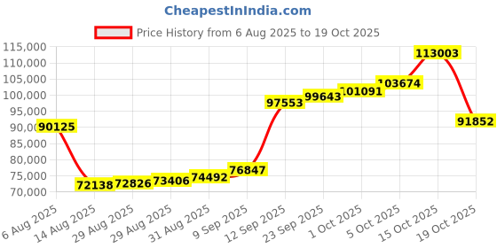 myntra.com Joyalukkas Gemstone Floret Dangling Earring-5.13 gms joyalukkas Price History Graph from 6 Aug 2025 to 17 Oct 2025