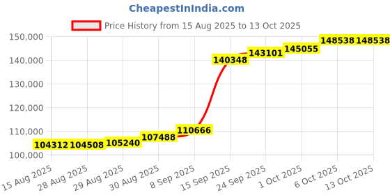 myntra.com Joyalukkas Gemstone Frail Cluster Earring-11.71 gms joyalukkas Price History Graph from 15 Aug 2025 to 13 Oct 2025