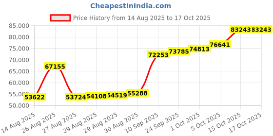 myntra.com Joyalukkas Gemstone Frail-heart Cluster Earring-3.87 gms joyalukkas Price History Graph from 14 Aug 2025 to 15 Oct 2025