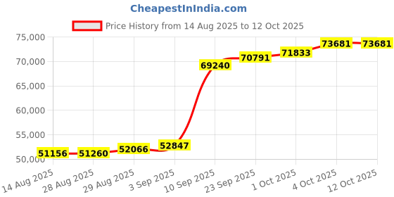 myntra.com Joyalukkas Gemstone heart Stud Earring-3.62 gms joyalukkas Price History Graph from 14 Aug 2025 to 12 Oct 2025