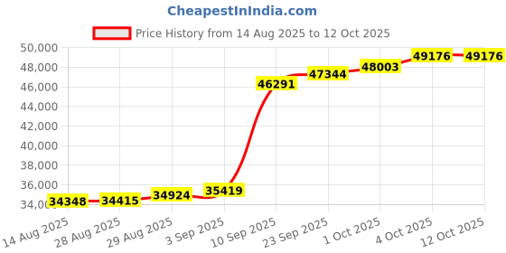 myntra.com Joyalukkas Gemstone Teardrop Stud Earring-2.472 gms joyalukkas Price History Graph from 14 Aug 2025 to 12 Oct 2025