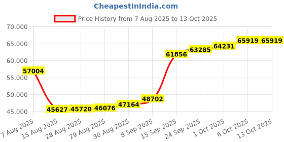 myntra.com Joyalukkas Gemstone Teardrop Stud Earring-3.204 gms joyalukkas Price History Graph from 7 Aug 2025 to 12 Oct 2025