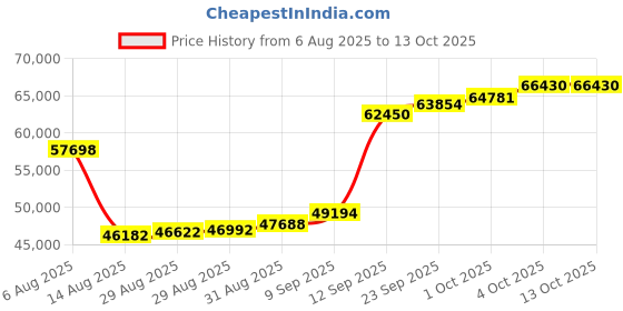 myntra.com Joyalukkas Gemstone Teardrop Stud Earring-3.28 gms joyalukkas Price History Graph from 6 Aug 2025 to 13 Oct 2025